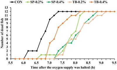 Dietary supplementation with sodium propionate and tributyrin alleviated hepatic lipid deposition and improved the antioxidant capacity and hypoxic stress resistance of spotted seabass (Lateolabrax maculatus)